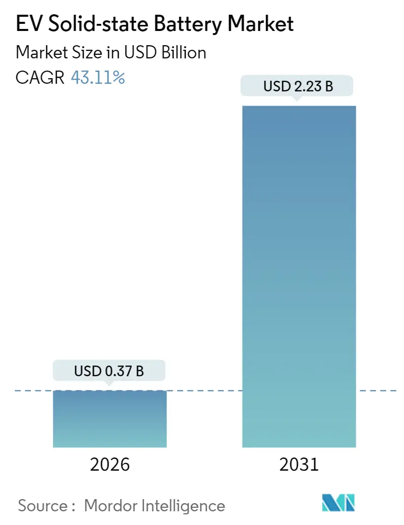 EV Solid-state Battery Market (2025 - 2030)
