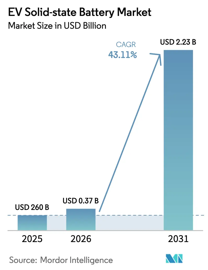 EV Solid-state Battery Market (2025 - 2030)