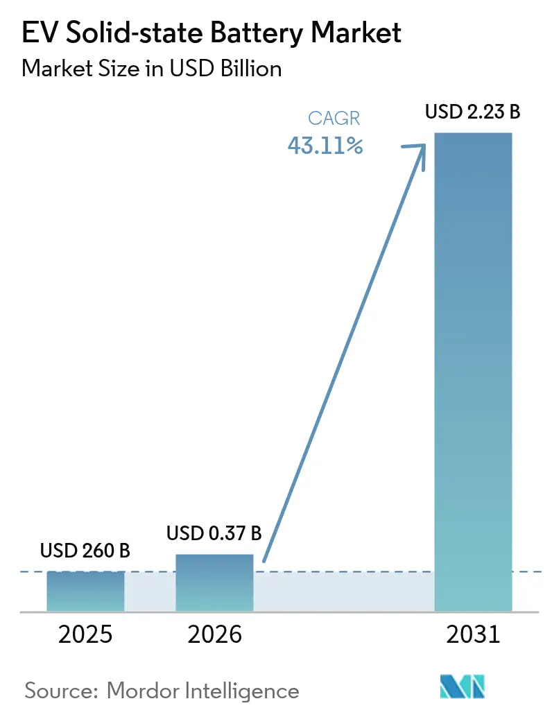 EV Solid-state Battery Market (2025 - 2030)