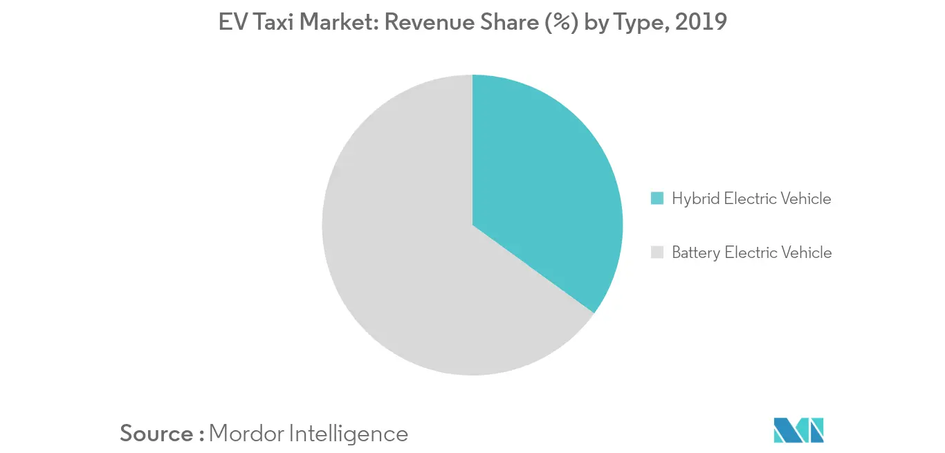 Participação no mercado de táxis EV