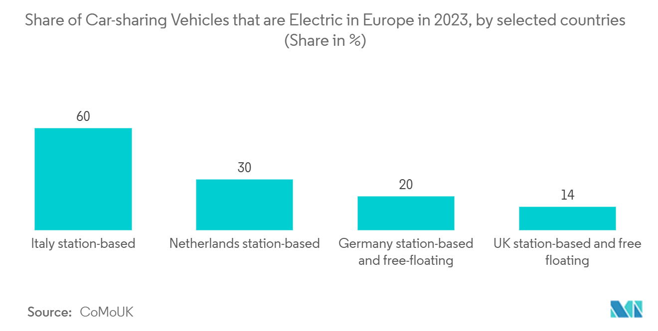 EV Taxi Market: Share of Car-sharing Vehicles that are Electric in Europe in 2023, by selected countries (Share in %)