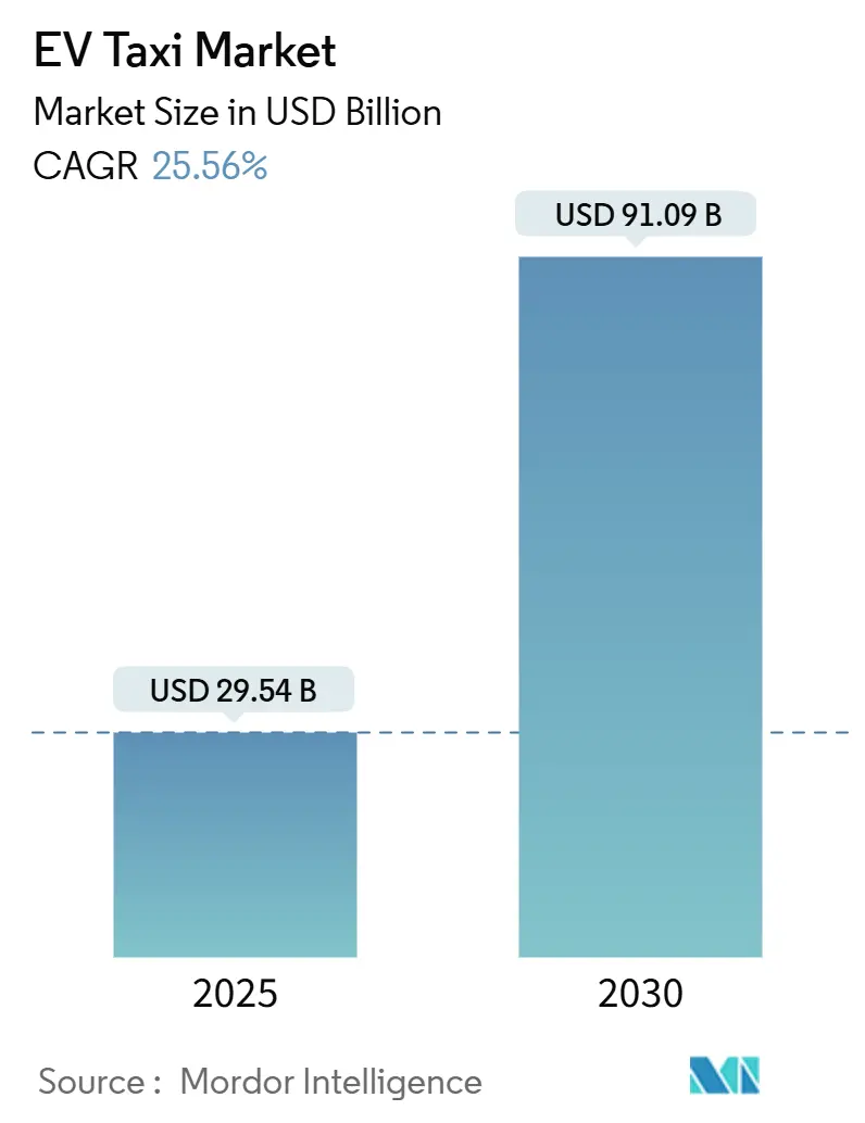 EV Taxi Market (2025 - 2030)