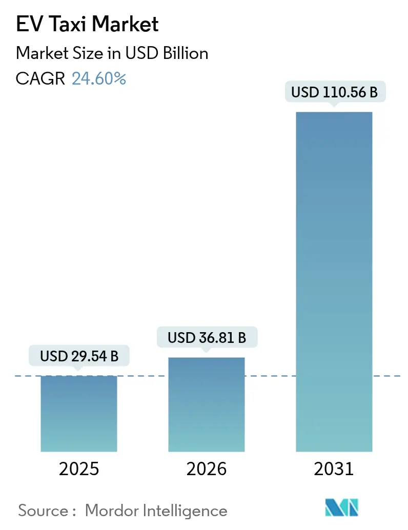 EV Taxi Market (2025 - 2030)