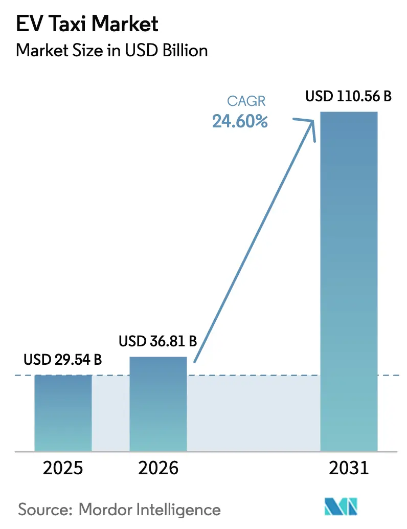 EV Taxi Market (2025 - 2030)