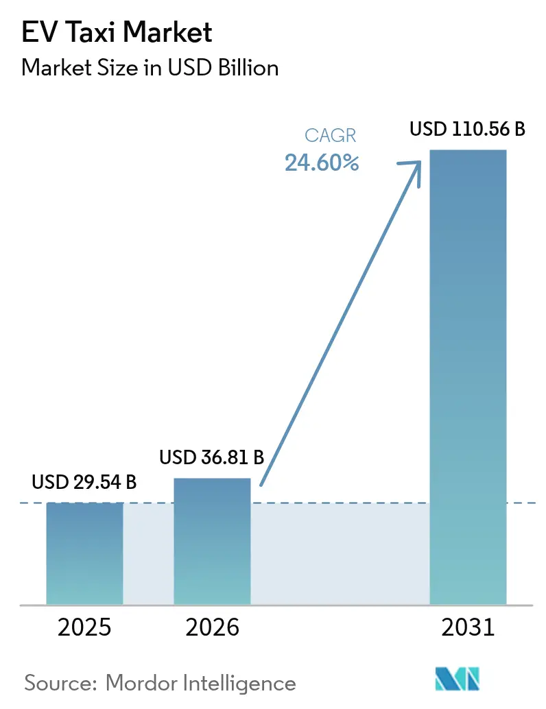 EV Taxi Market (2025 - 2030)