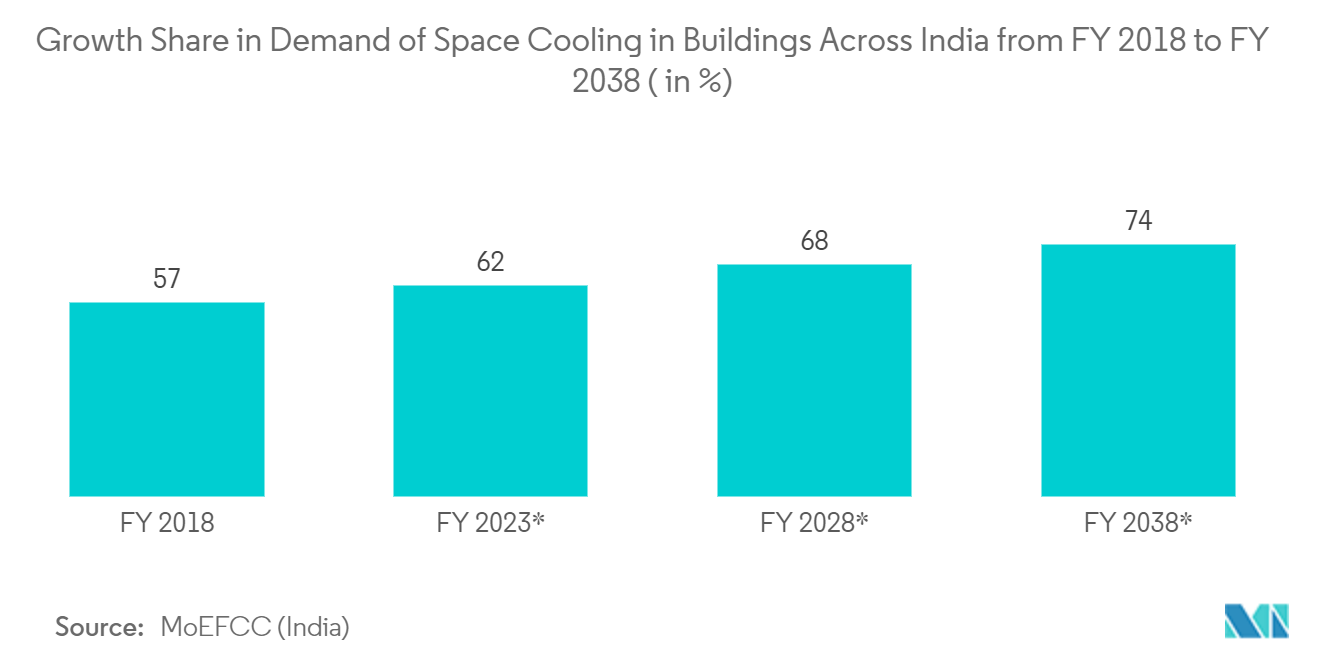 Evaporative Cooling Market - Growth Share in Demand of Space Cooling in Buildings Across India from FY2018 to FY2038 (in %)