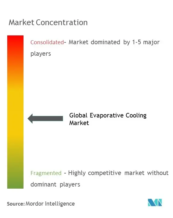 Marktkonzentration für Verdunstungskühlung