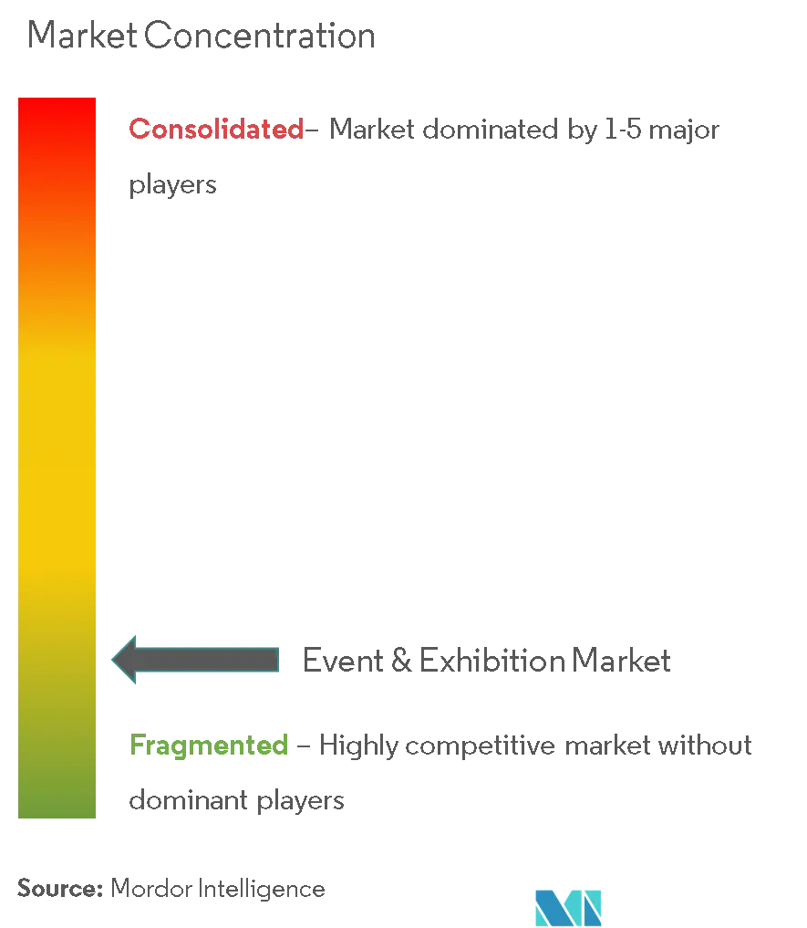 Events and Exhibition Market  Concentration