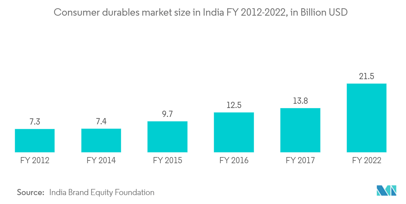 Mercado de eventos y exposiciones de la India tamaño del mercado de bienes de consumo duraderos en la India para el año fiscal 2014-2022, en miles de millones de dólares