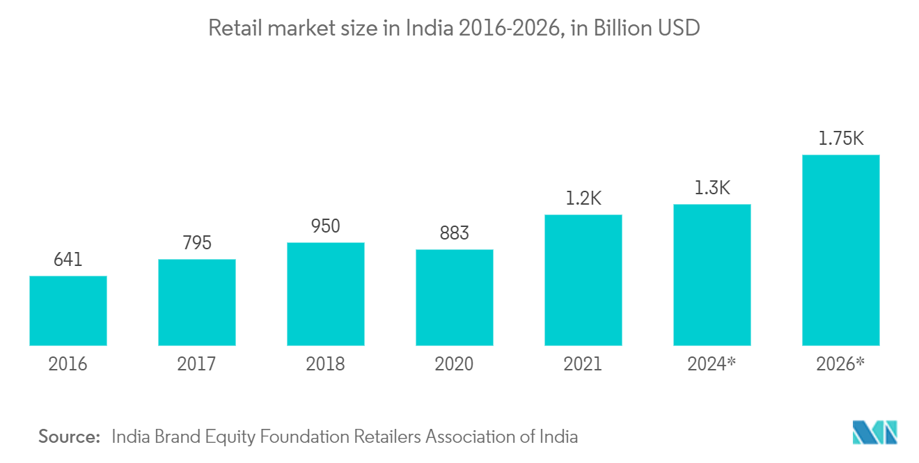 Mercado de eventos e exposições da Índia tamanho do mercado de varejo na Índia 2011-2026, em bilhões de dólares