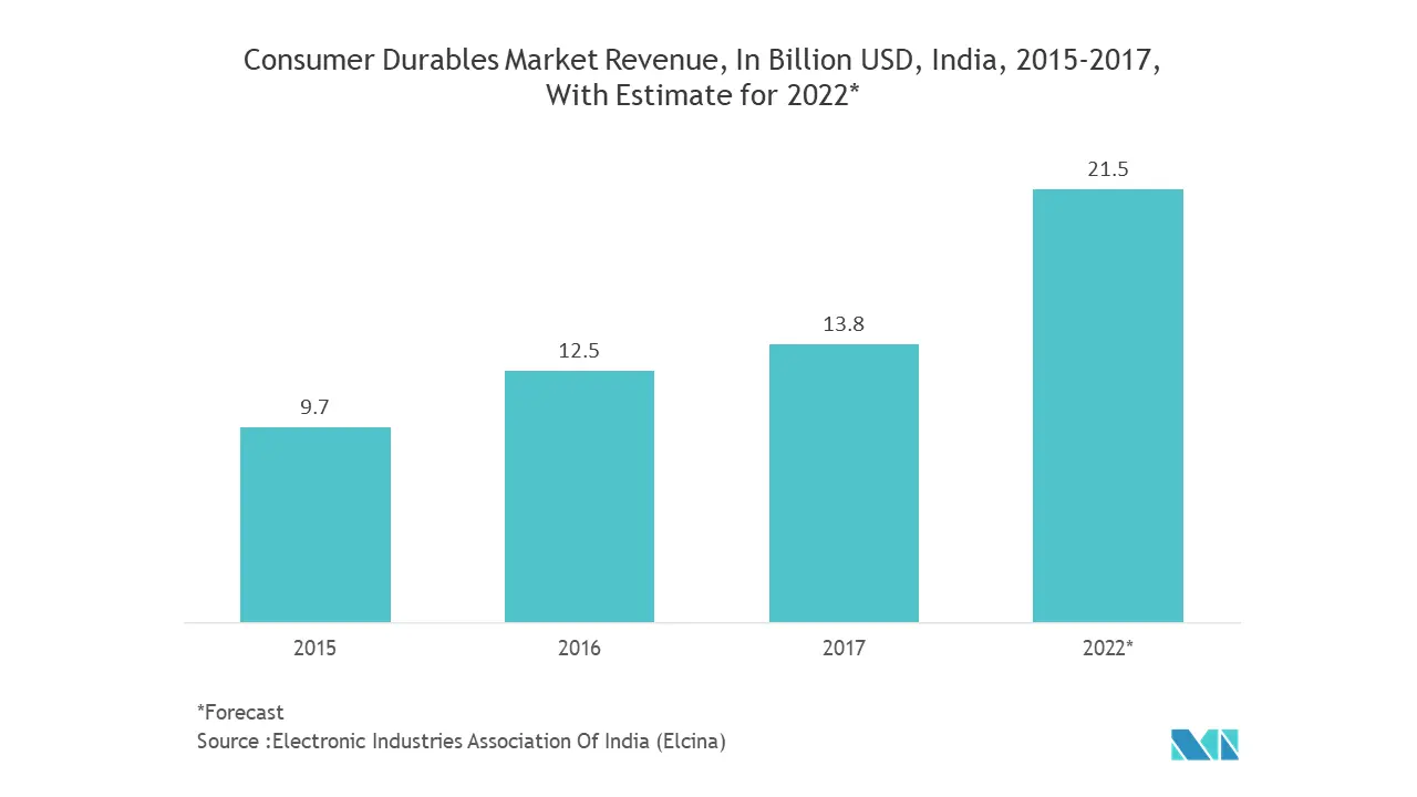 India Event and Exhibition Market