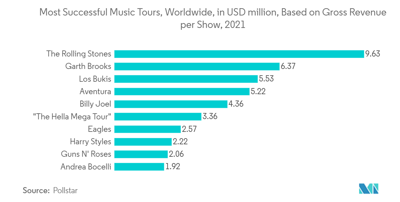 Events & Exhibition Market  Most Successful Music Tours, Worldwide, in USD million, Based on Gross Revenue per Show, 2021