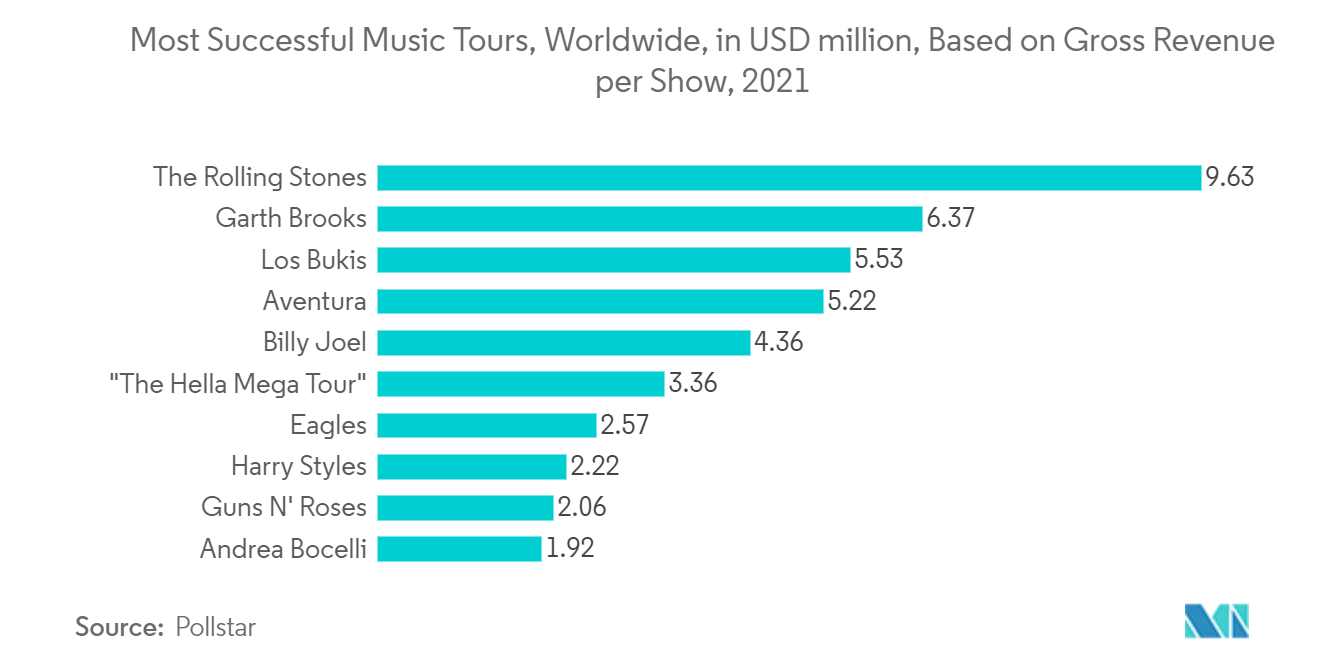 イベント＆展示会市場 最も成功した音楽ツアー（世界）：2021年、1公演あたりの売上総利益ベース、単位：百万米ドル