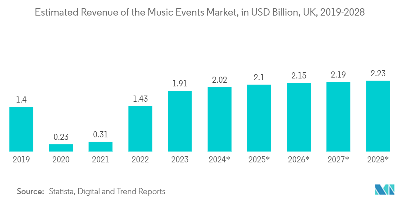 Events and Exhibition Market:Estimated Revenue of the Music Events Market, in USD Billion, UK, 2019-2028