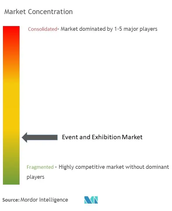 Event and Exhibition Market Concentration