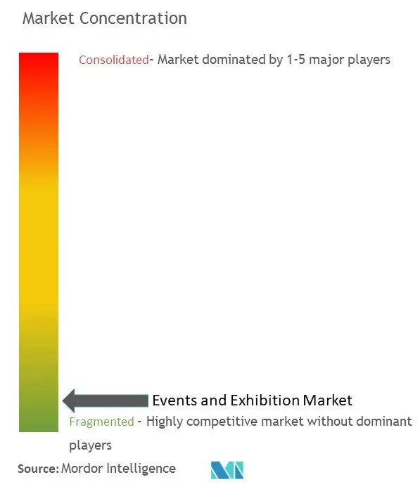 Concentración del mercado de eventos y exposiciones
