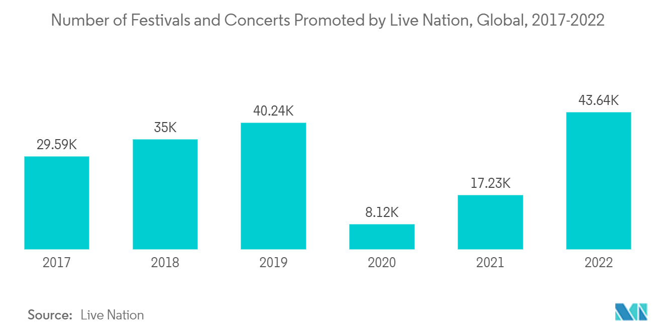 Mercado de software de gestión de eventos número de festivales y conciertos promovidos por Live Nation, Global, 2017-2022
