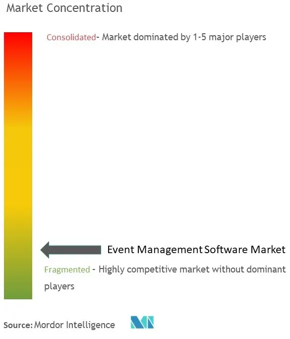 Event Management Software Market Concentration