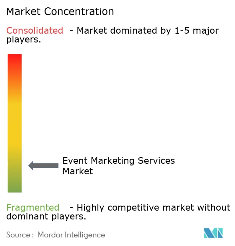 Concentración del Mercado de Servicios de Marketing de Eventos