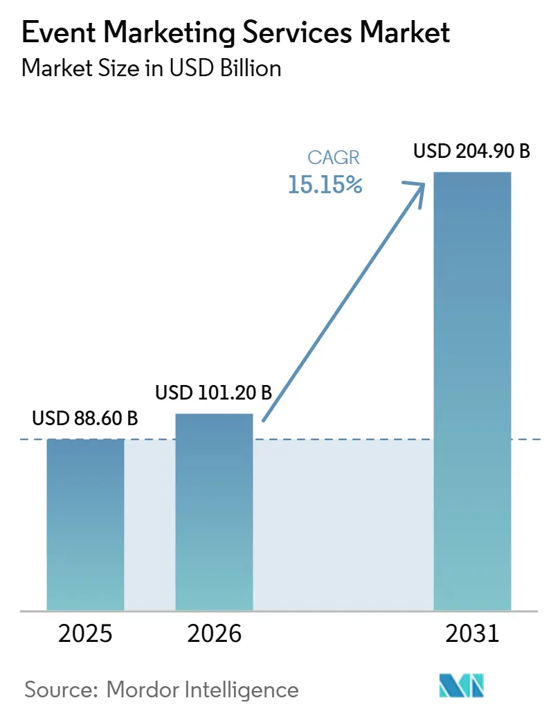 Tamaño del Mercado de Servicios de Marketing de Eventos
