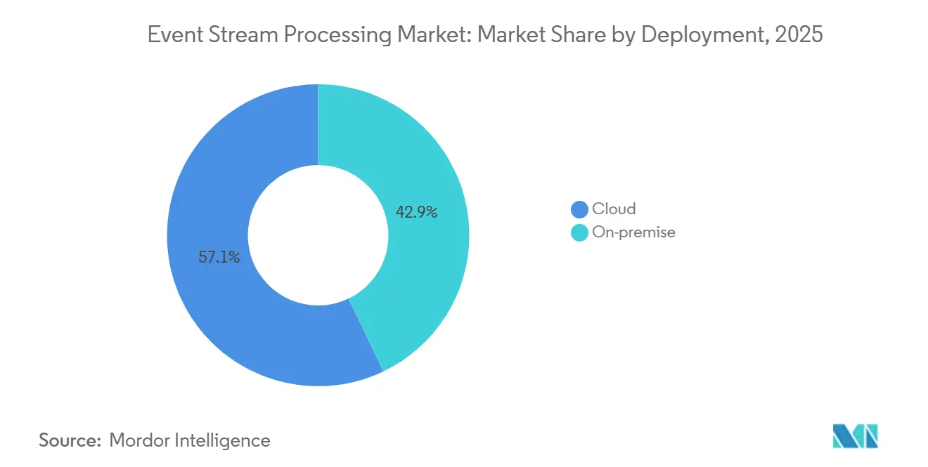 Event Stream Processing Market: Market Share by Deployment