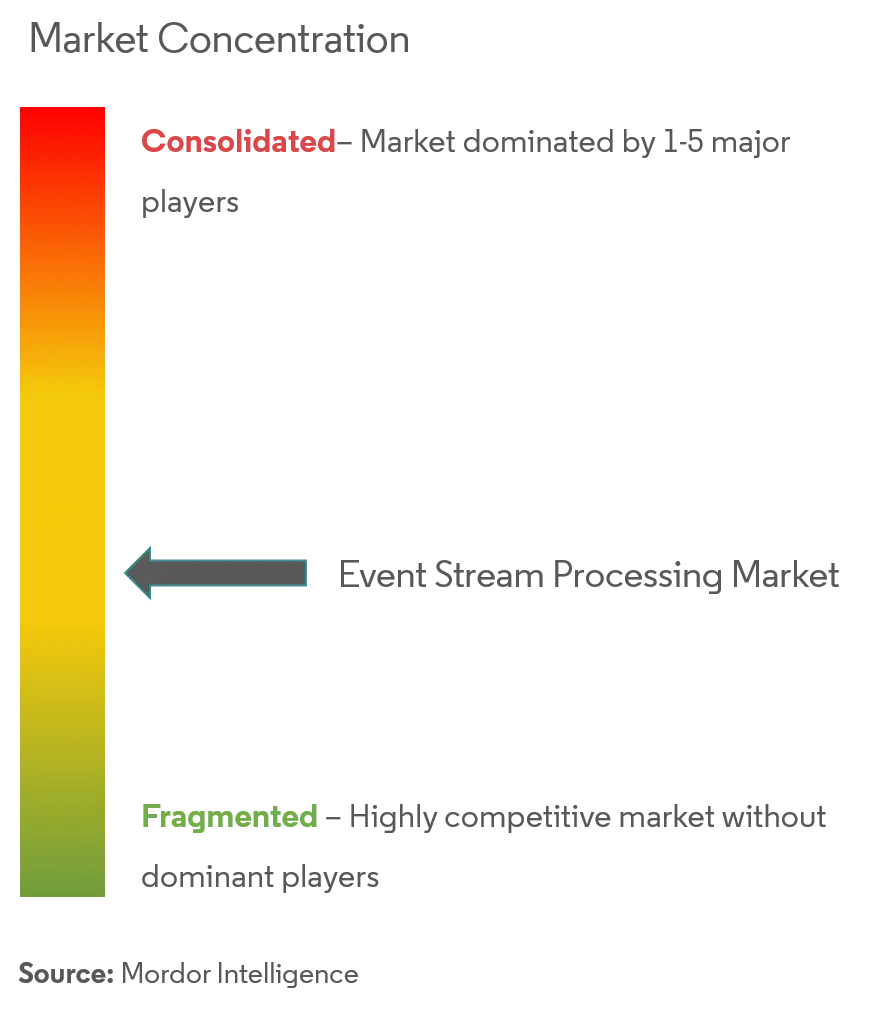 Event Stream Processing Market Concentration