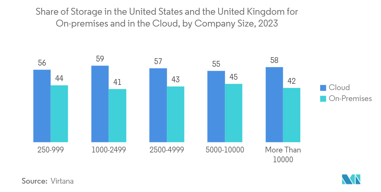 Evidence Management Market: Share of Storage in the United States and the United Kingdom for On-premises and in the Cloud, by Company Size, 2023
