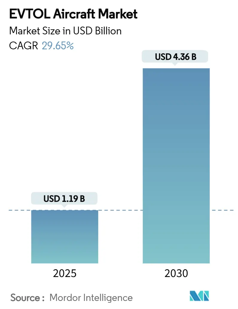 EVTOL Aircraft Market Summary