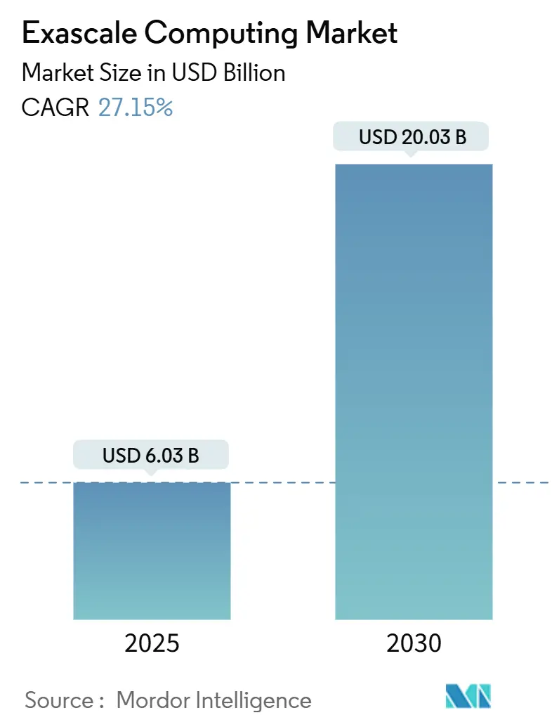 Exascale Computing Market Summary