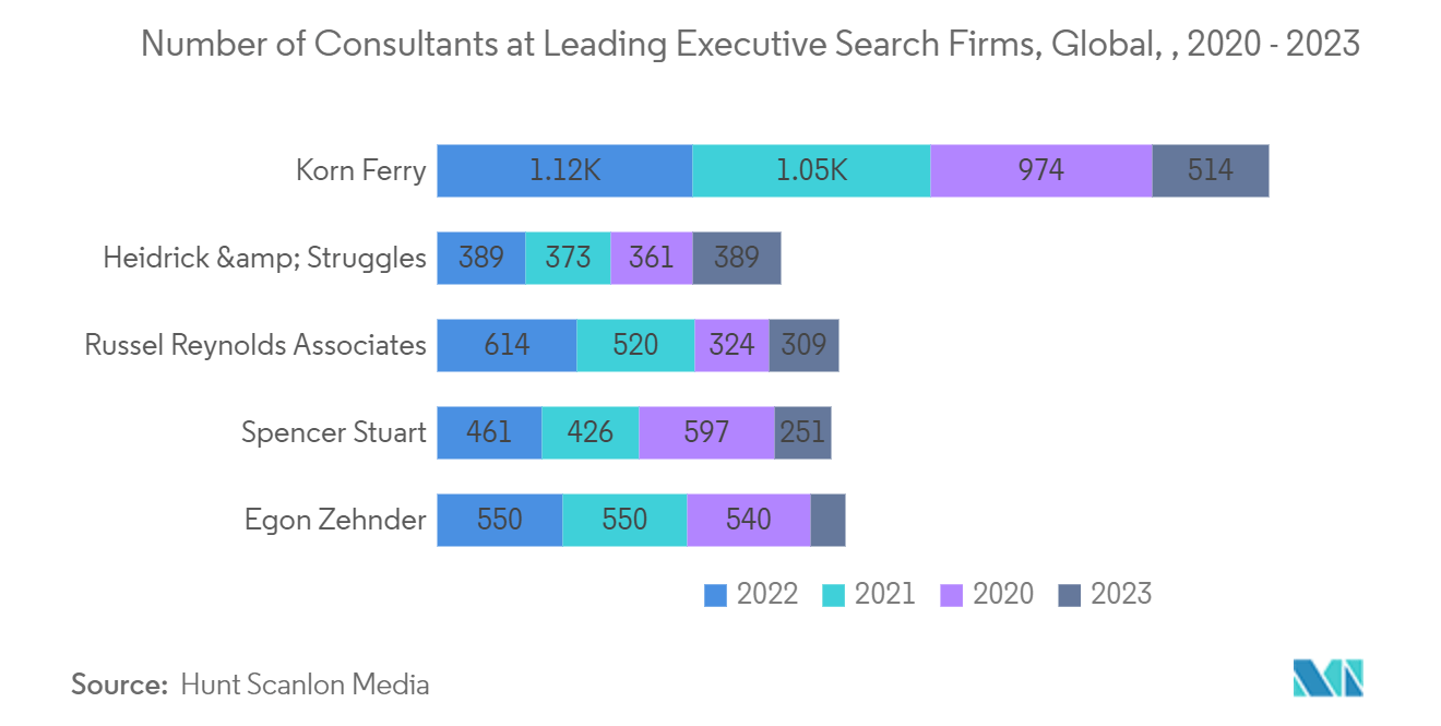 Executive Search Market: Number of Consultants at Leading Executive Search Firms, Global,  2020-2023