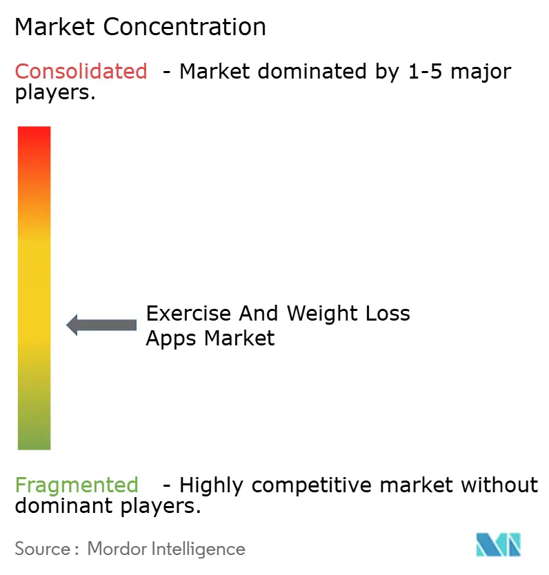 Exercise And Weight Loss Apps Market