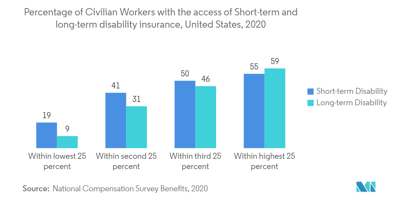 Exoskeleton Market : Percentage of Civilian Workers with the access of Short-term and Long-term disability insurance, United States, 2020 