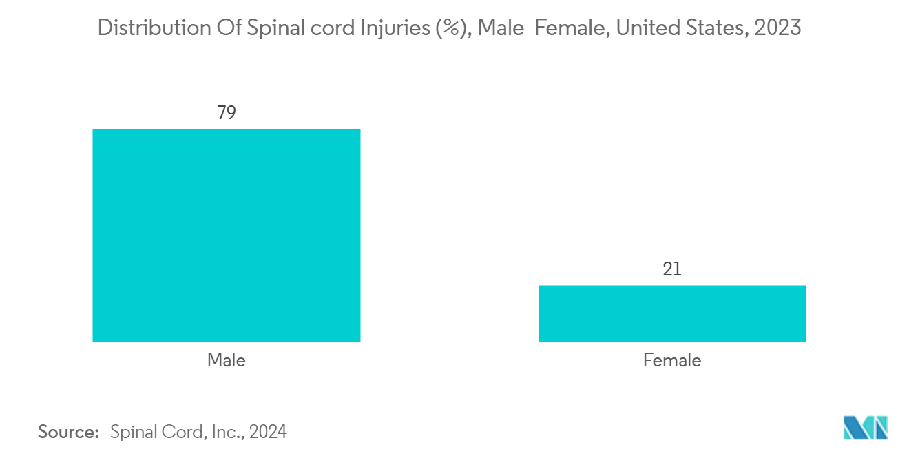 Exoskeleton Market: Distribution Of Spinal cord Injuries (%), Male & Female, United States, 2023