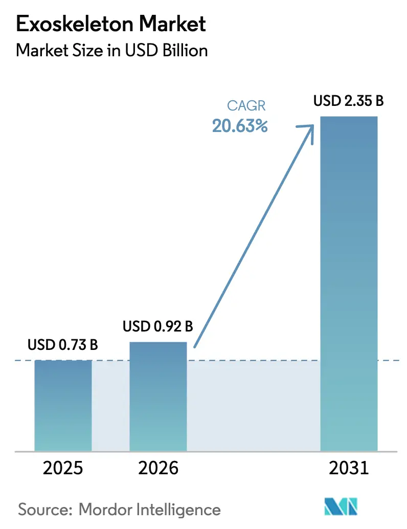 Exoskeleton Market (2026 - 2031)