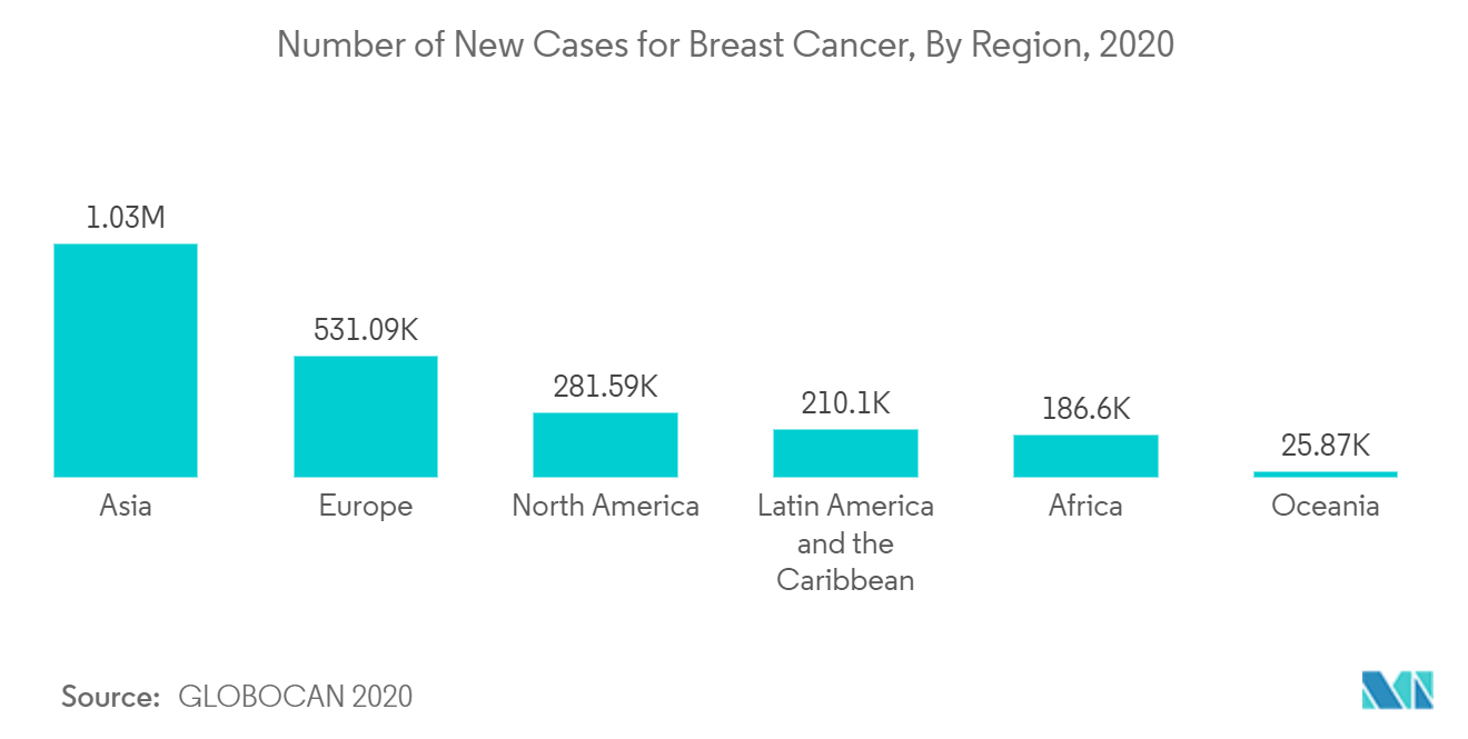 Exosomes Market: Number of New Cases for Breast Cancer, By Region, 2020