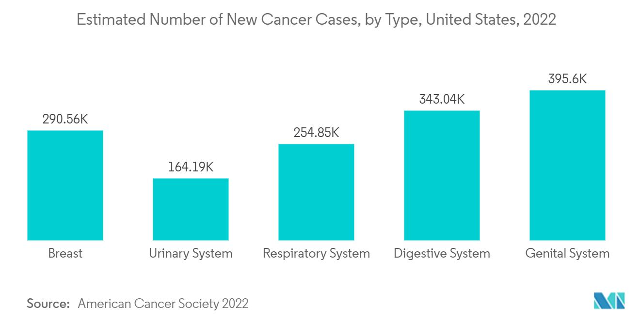 Exosomes Market - Estimated Number of New Cancer Cases, by Type, United States, 2022