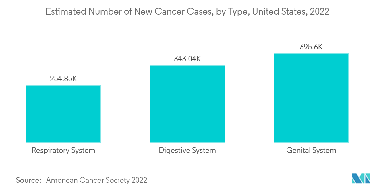 Exosomes Market - Estimated Number of New Cancer Cases, by Type, United States, 2022