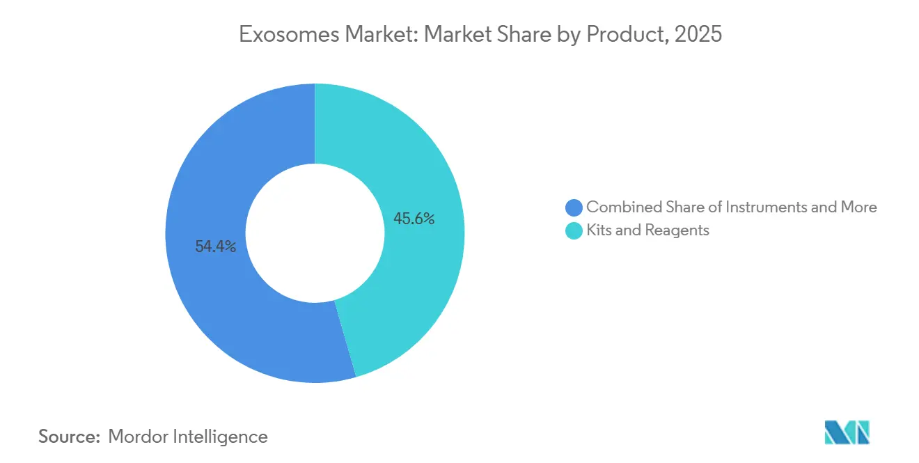 Exosomes Market: Market Share by Product