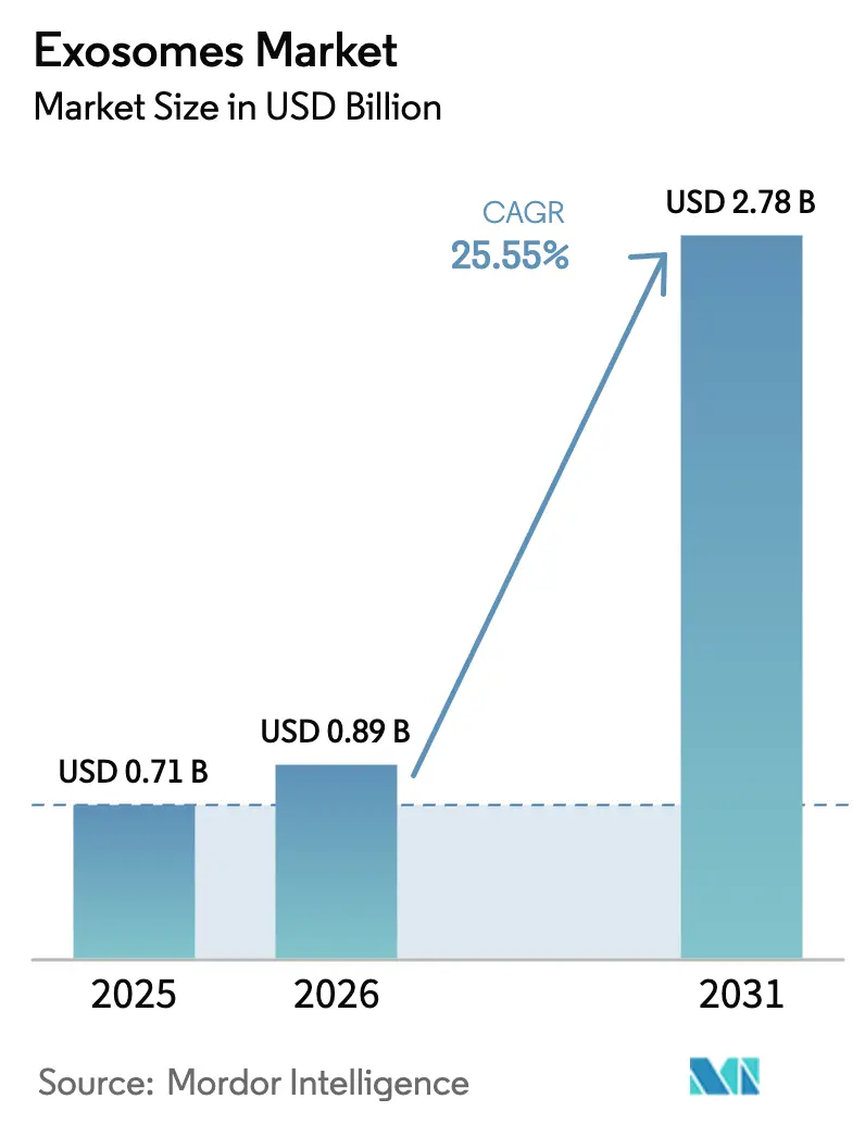 Exosomes Market (2026 - 2031)