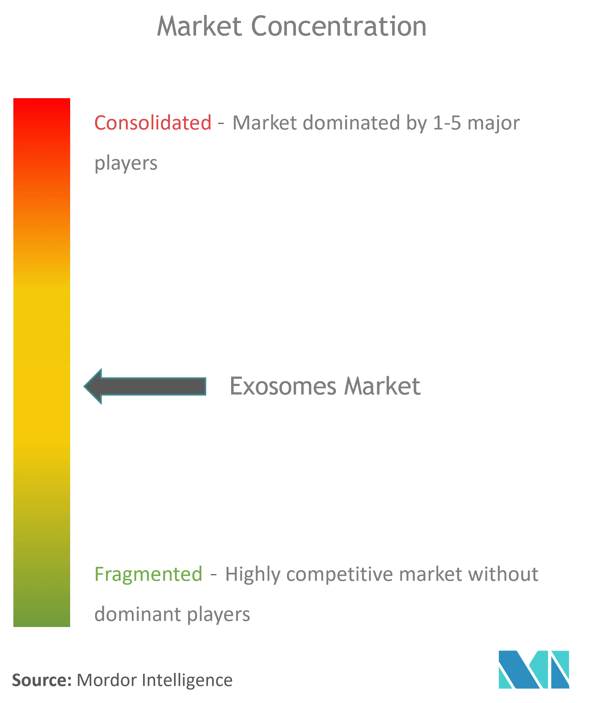 Concentración del mercado de exosomas