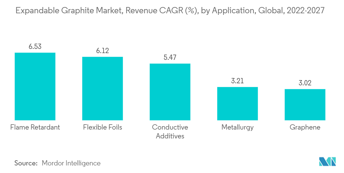 膨張性黒鉛市場 ：売上高CAGR（％）、用途別、世界、2022-2027年
