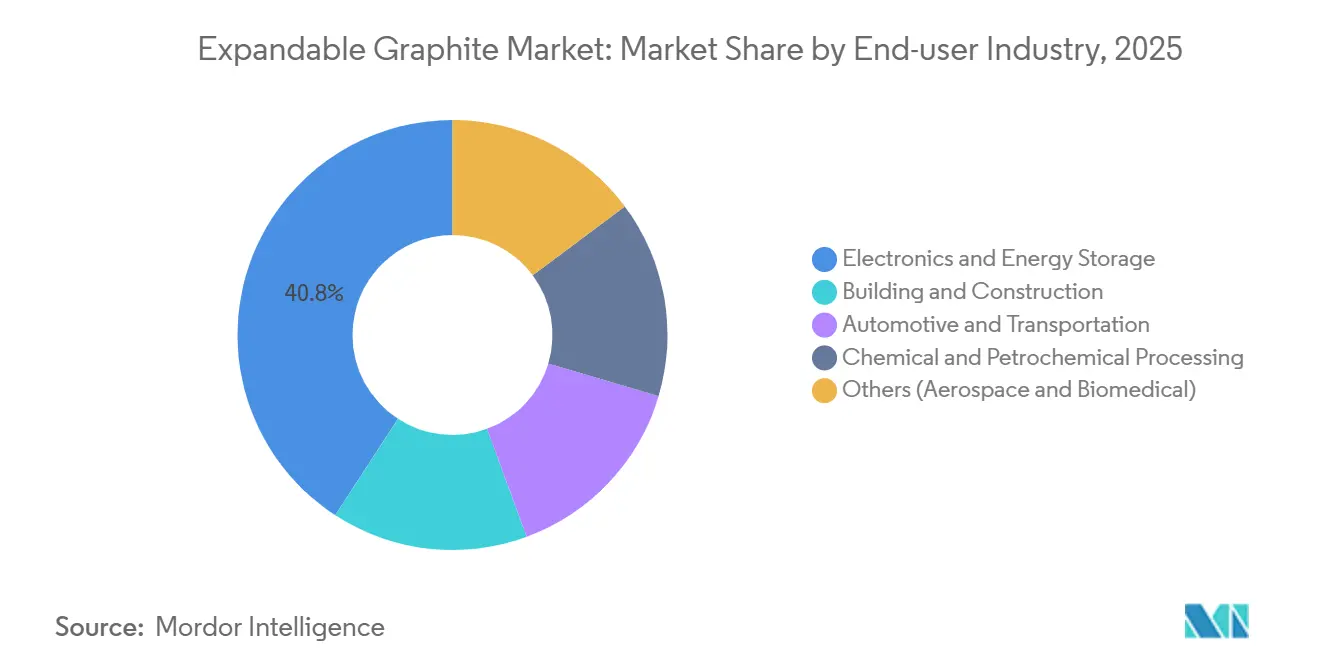 Expandable Graphite Market: Market Share by End-user Industry