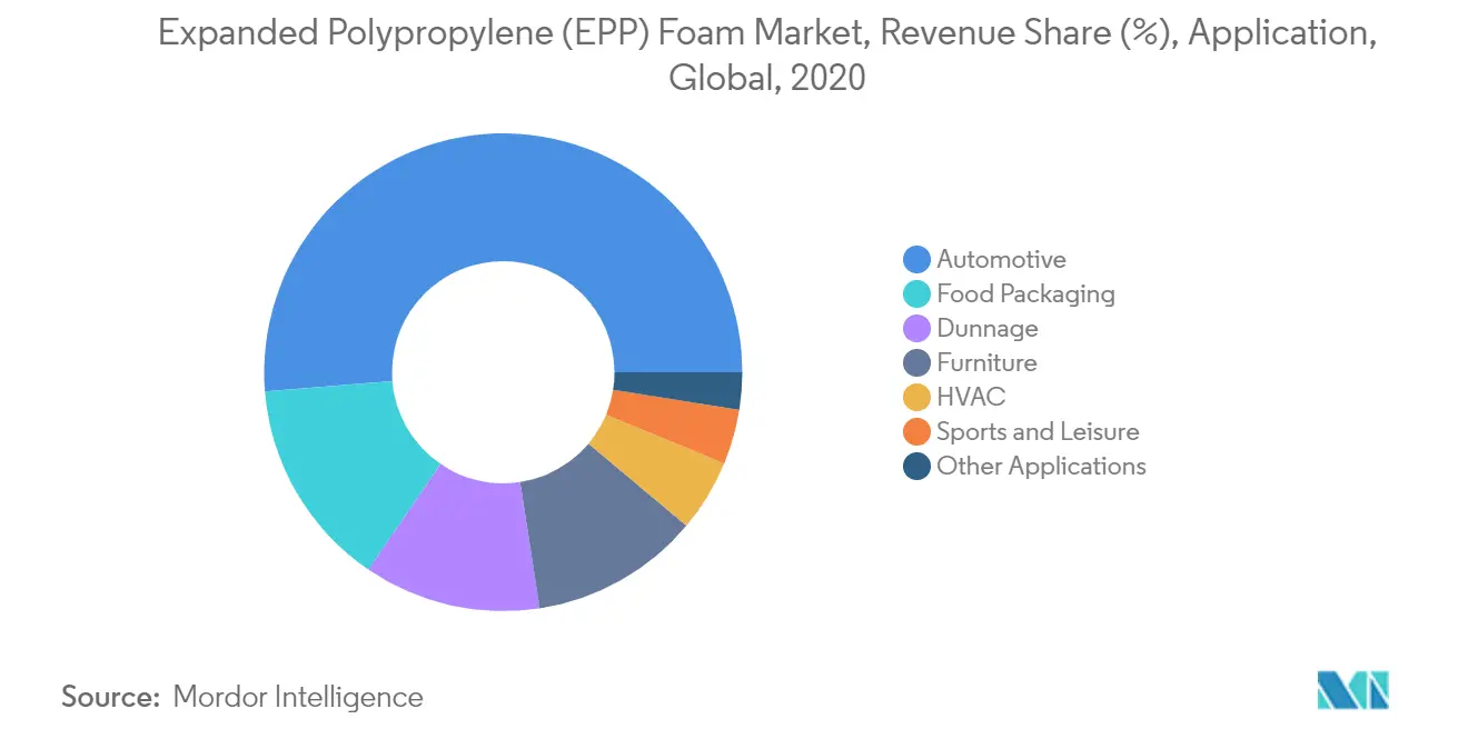 Expanded Polypropylene (EPP) Foam Market Revenue Share