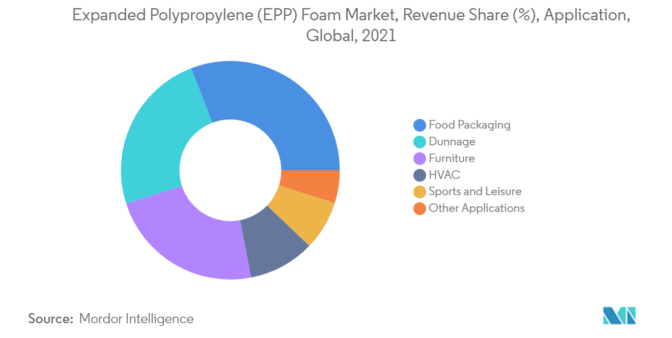 Expanded Polypropylene (EPP) Foam Market - Segmentation