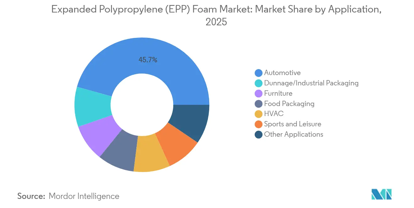 Expanded Polypropylene (EPP) Foam Market: Market Share by Application, 2025