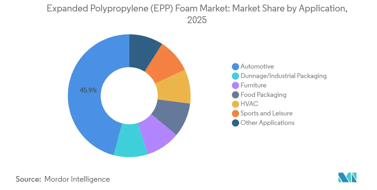 Expanded Polypropylene (EPP) Foam Market: Market Share by Application