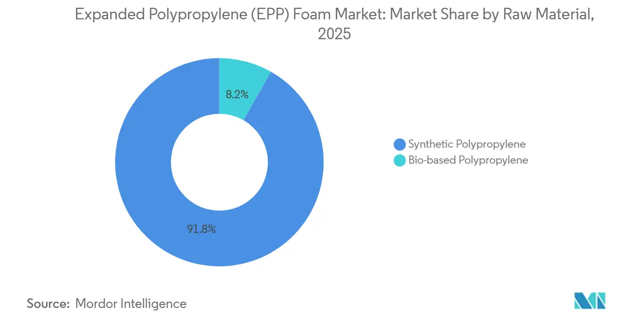 Expanded Polypropylene (EPP) Foam Market: Market Share by Raw Material
