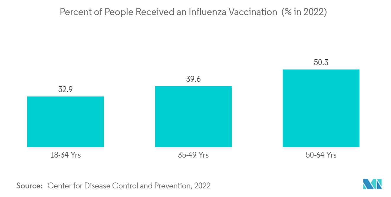 Expectorant Drugs Market: Percent of People Received an Influenza Vaccination  (% in 2022)