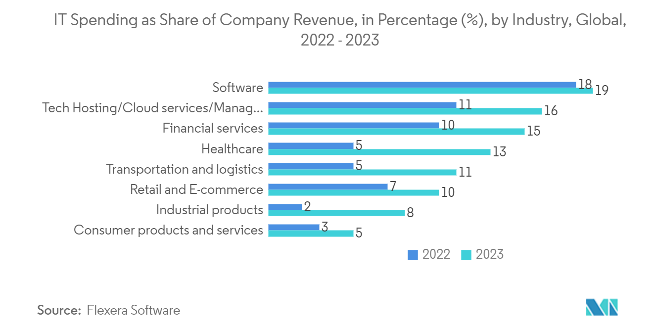 Expense Management Software Market: IT Spending as Share of Company Revenue, in Percentage (%), by Industry, Global