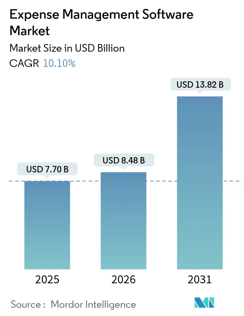Mercado de software de gestión de gastos (2025-2030)